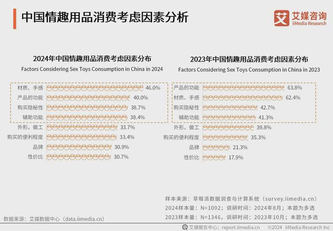行业消费者洞察分析：消费者价值观念开放不朽情缘平台推荐2024年中国情趣用品(图2)