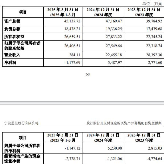 75%股份 标的Q1亏损去年营收降不朽情缘首页慈星股份拟买顺义科技(图2)