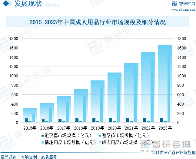 点企业分析：成人用品市场规模达千亿元情趣成为行业主要增长动力[图]不朽情缘版2025年中国成人用品行业发展历程、需求量、市场规模及重(图6)