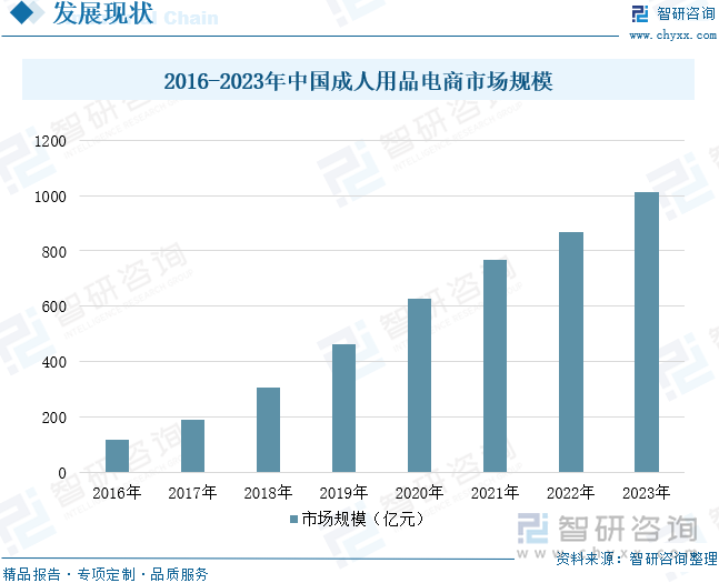 点企业分析：成人用品市场规模达千亿元情趣成为行业主要增长动力[图]不朽情缘版2025年中国成人用品行业发展历程、需求量、市场规模及重(图8)