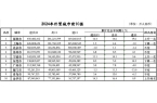 次落定：三城跃升七城规模过万亿不朽情缘登